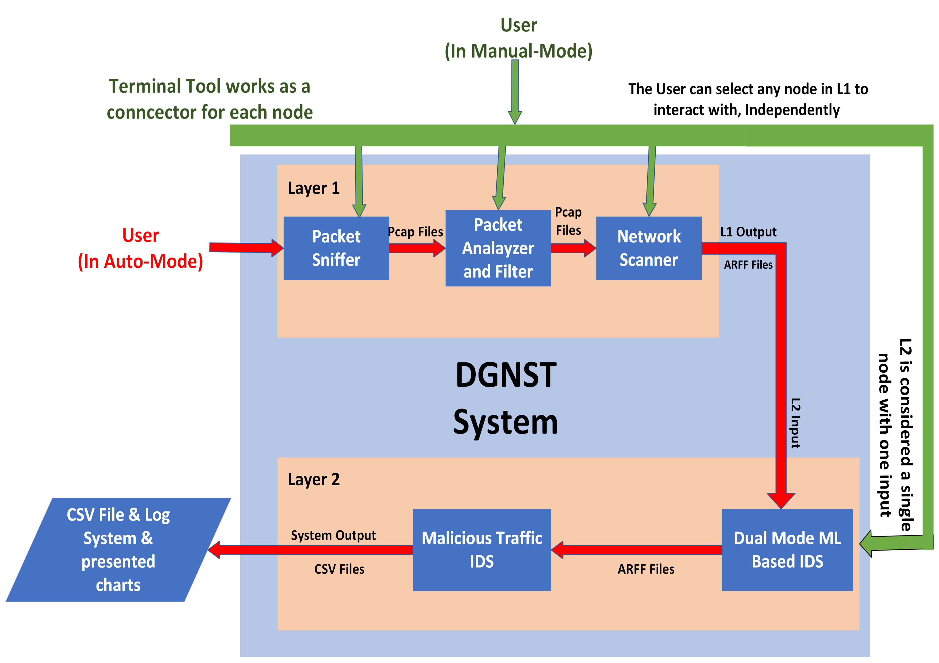 DGNST System